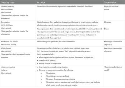 Mapping interaction quality for nursing and medical students in primary care placement in municipal emergency care units: a systematic observational study